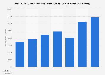 chanel income statement|Chanel revenue.